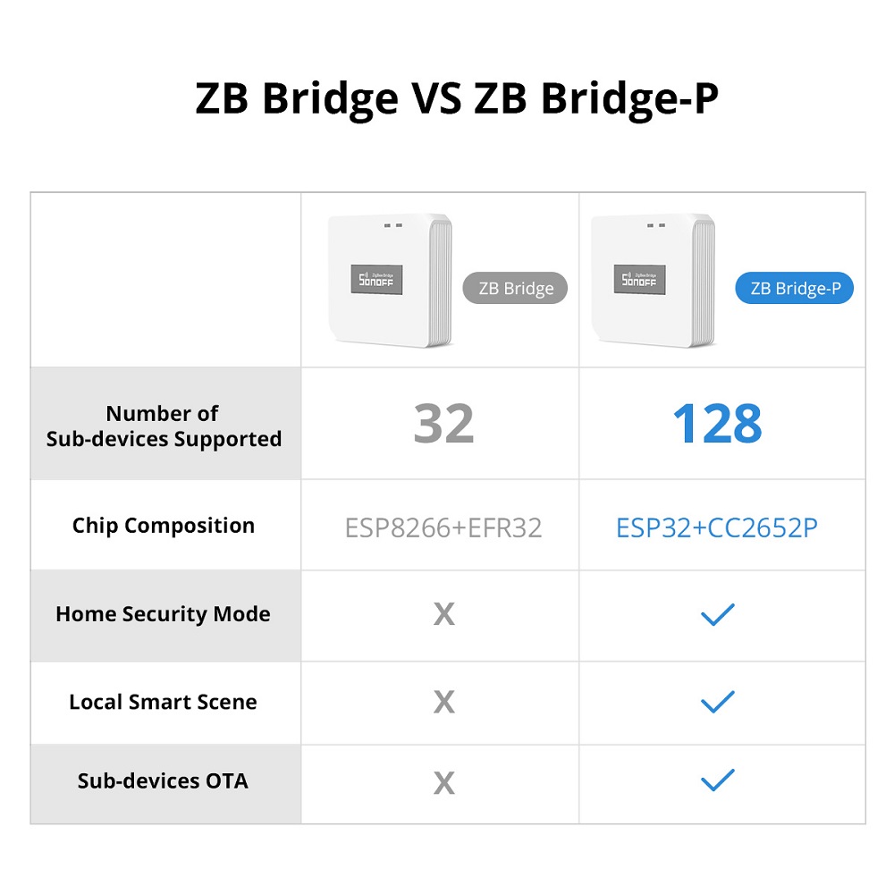 SONOFF ZB Bridge Pro Smart Home Zigbe 3.0 Bridge-P Remote Control ZigBe Wi-Fi Devices On APP Works With Alexa Hey Google - Image 4